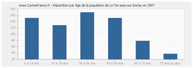 Répartition par âge de la population de La Terrasse-sur-Dorlay en 2007
